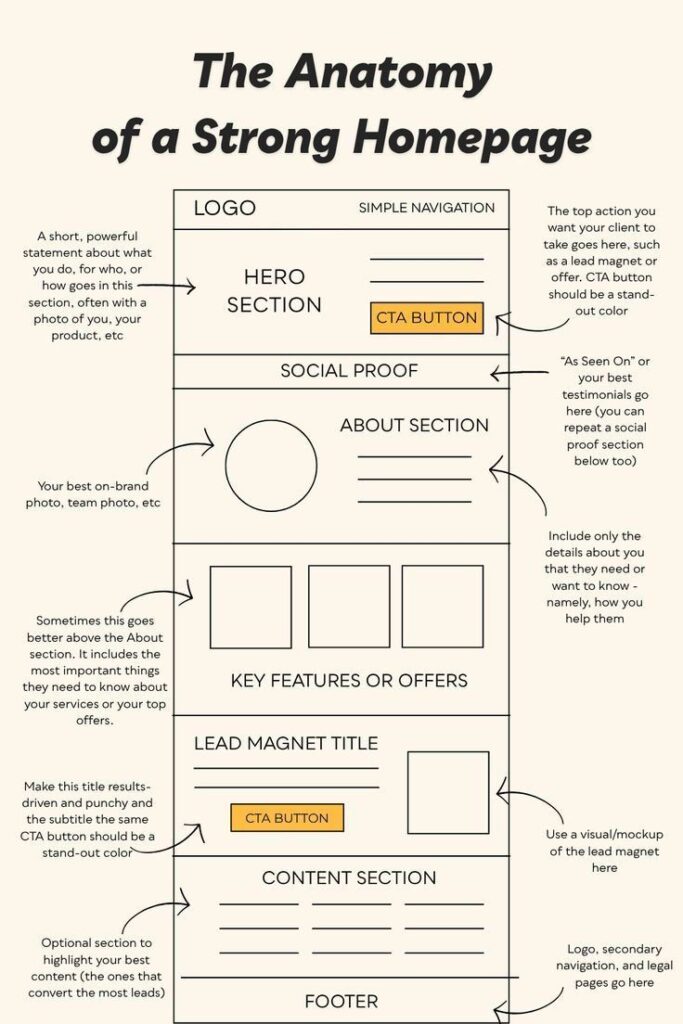 the anatomy of a strong homepage.jpeg